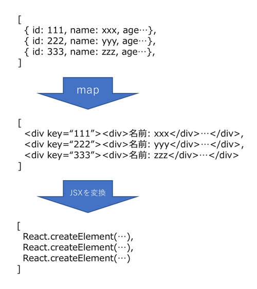 図5　データ変換のイメージ