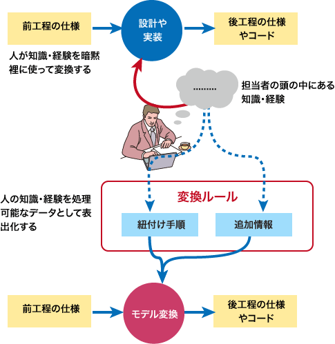 図7　モデル変換は知識や手順をデータ化する