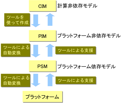 図8　MDAの四層モデル
