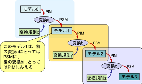 図9　モデル変換の連鎖