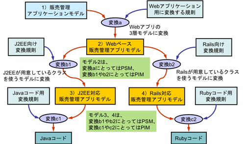 図10　モデル変換の繰り返しの例