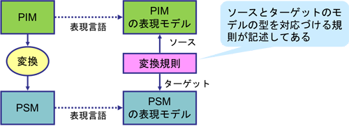 図11　モデルタイプマッピングの概要