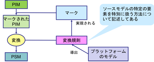 図12　モデルインスタンスマッピングの概要