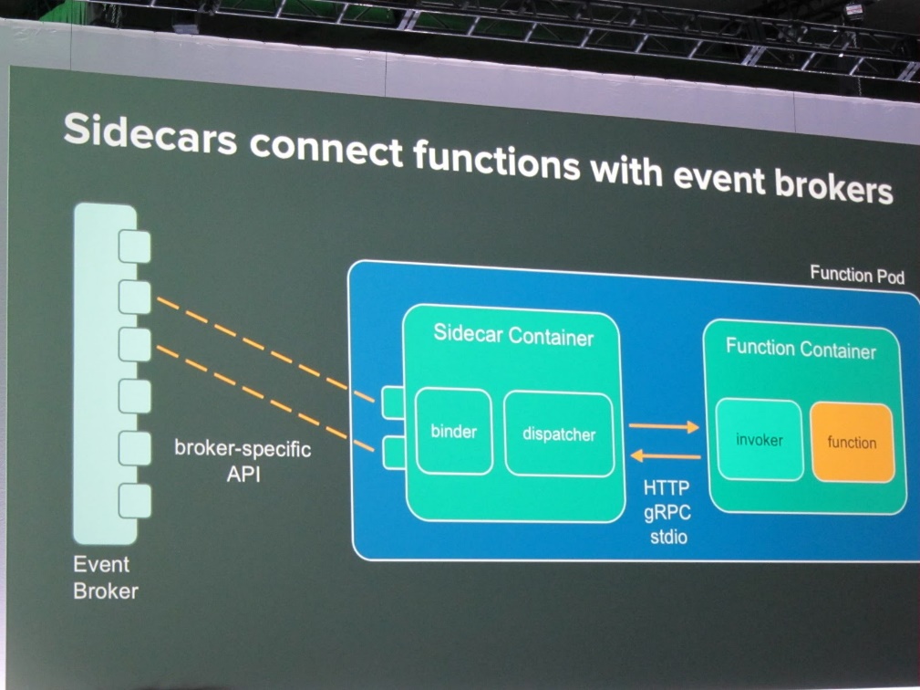 Function Containerはイベントを受けるSidecar Containerとまとめてデプロイされる