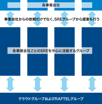 現在は一方通行の依頼・要望に対応するのではなく、SREグループからも各事業会社に対して提案している