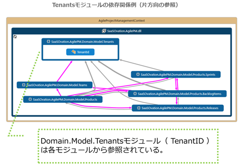 モジュールの依存関係の確認（C#）