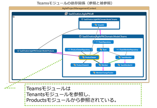 Teamsモジュールの依存関係（参照と被参照）