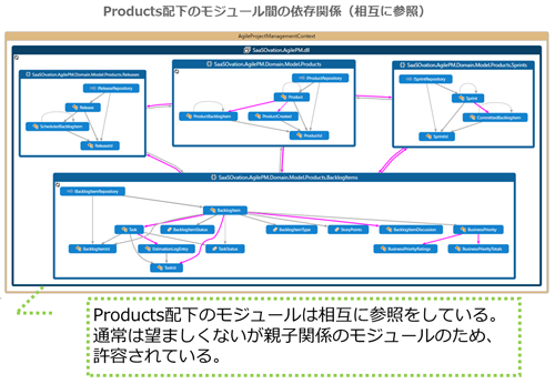 Products配下のモジュール間の依存関係（相互に参照）