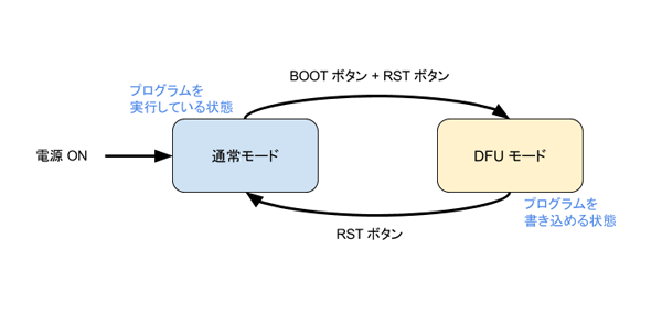通常とDFU