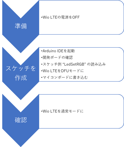 Lチカ開発フロー
