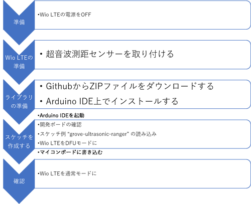 超音波測距センサー開発フロー