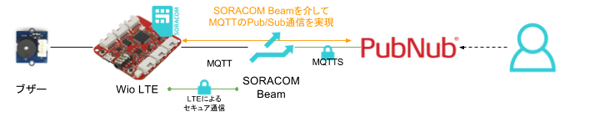 図36　SORACOM BeamとPubNubを利用したPub/Sub通信の流れ