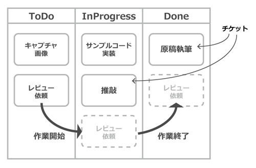 カンバンボード イメージ図