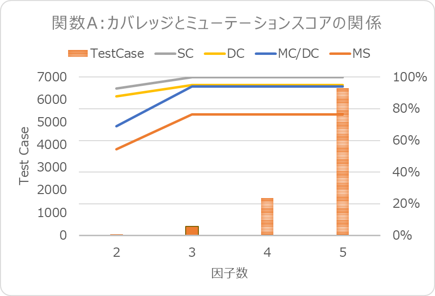 図6　関数Aに対するカバレッジとミューテーションスコアの関係