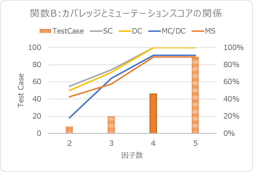 図7　関数Bに対するカバレッジとミューテーションスコアの関係
