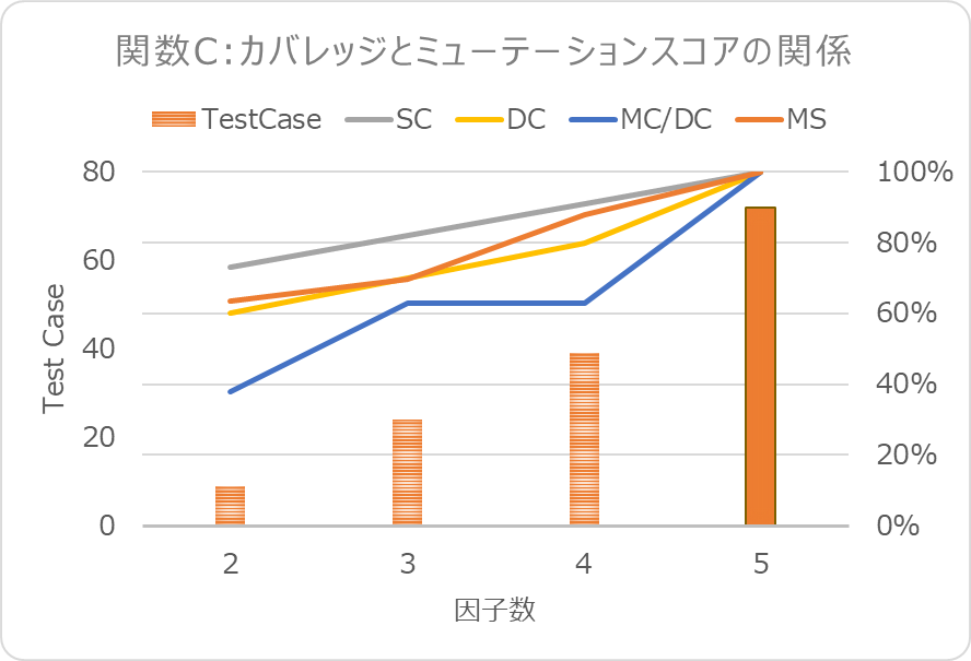 図8　関数Cに対するカバレッジとミューテーションスコアの関係