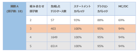 表4　因子数18の関数での結果