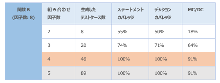 表5　因子数8の関数での結果