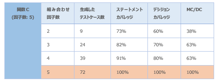 表6　因子数5の関数での結果