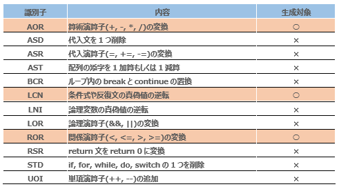表7　埋め込み可能な誤り（ミュータントオペレーター）と利用した設定