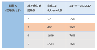 表8　因子数18の関数での結果