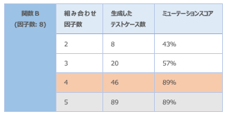 表9　因子数8の関数での結果