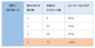 表10　因子数5の関数での結果