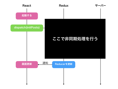 図5：画面を初期化する際のシーケンス図（ブラックボックスあり）