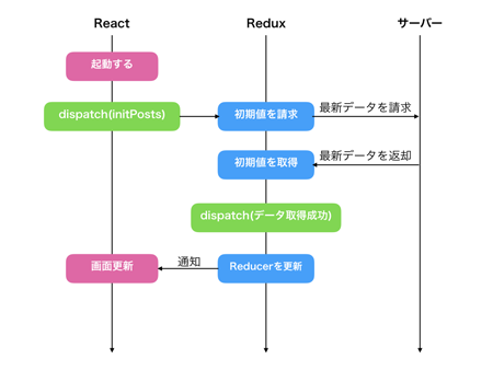 図6：画面を初期化する際のシーケンス図