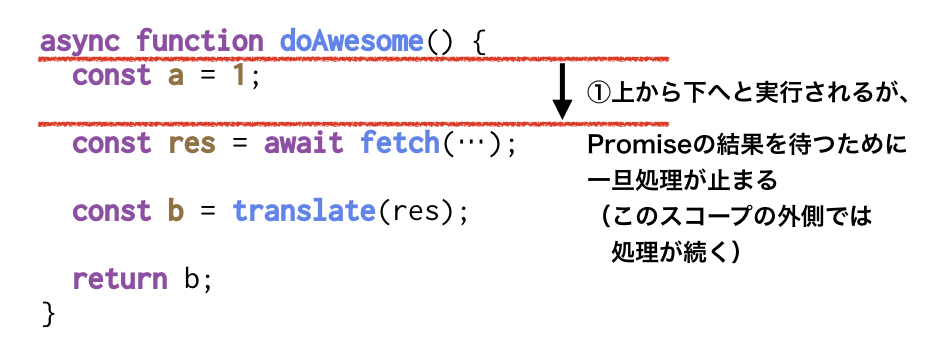 図1：awaitキーワードでPromiseの結果を待つ