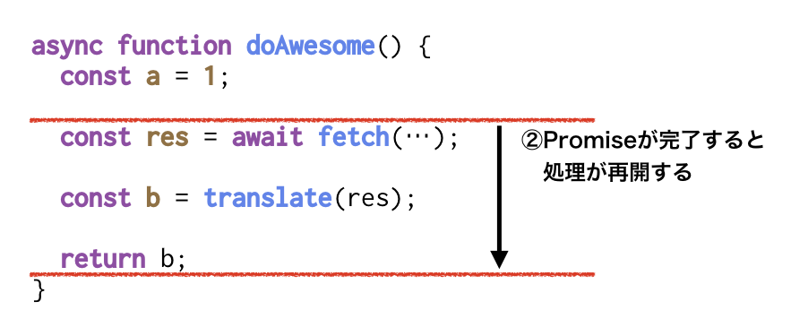 図2：Promiseが完了すると処理が再開する