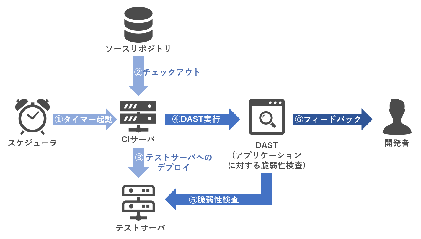 SCAと静的解析ツールの実行イメージ