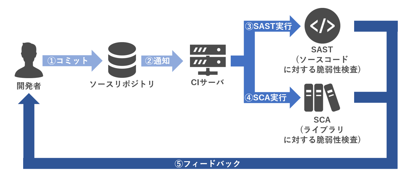 動的解析ツールの実行イメージ