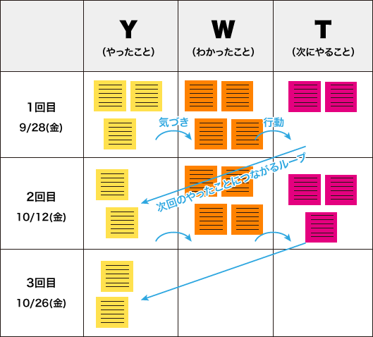 YWTの関係性とループ