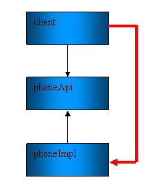 図4　依存関係の望ましくない変更。設計に従うならば、クライアントが依存できるのはphoneApiのみである。Verifydesignはこのミスを検出する