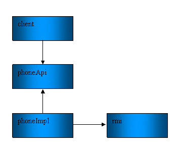図5　良好なカプセル化。クライアントとphoneApiはrmiモジュールについて関知しない。rmiの存在を知るのは、PhoneImplコンポーネント（phoneApiの実装）だけである