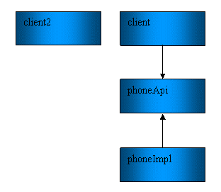 図6　新しいClient2パッケージ。2番目のクライアントパッケージを追加すると、依存関係の状況はこのようになる