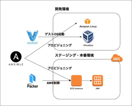 Ansible／Vagrant／Packerの利用イメージ