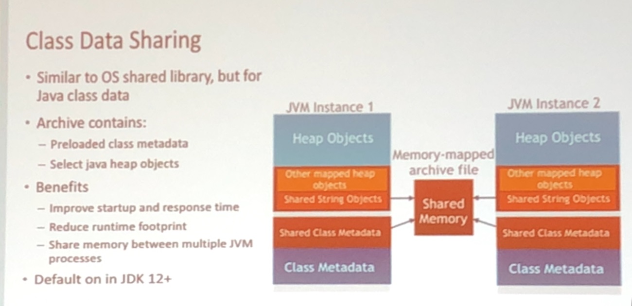 図2　Application Class Data Sharing