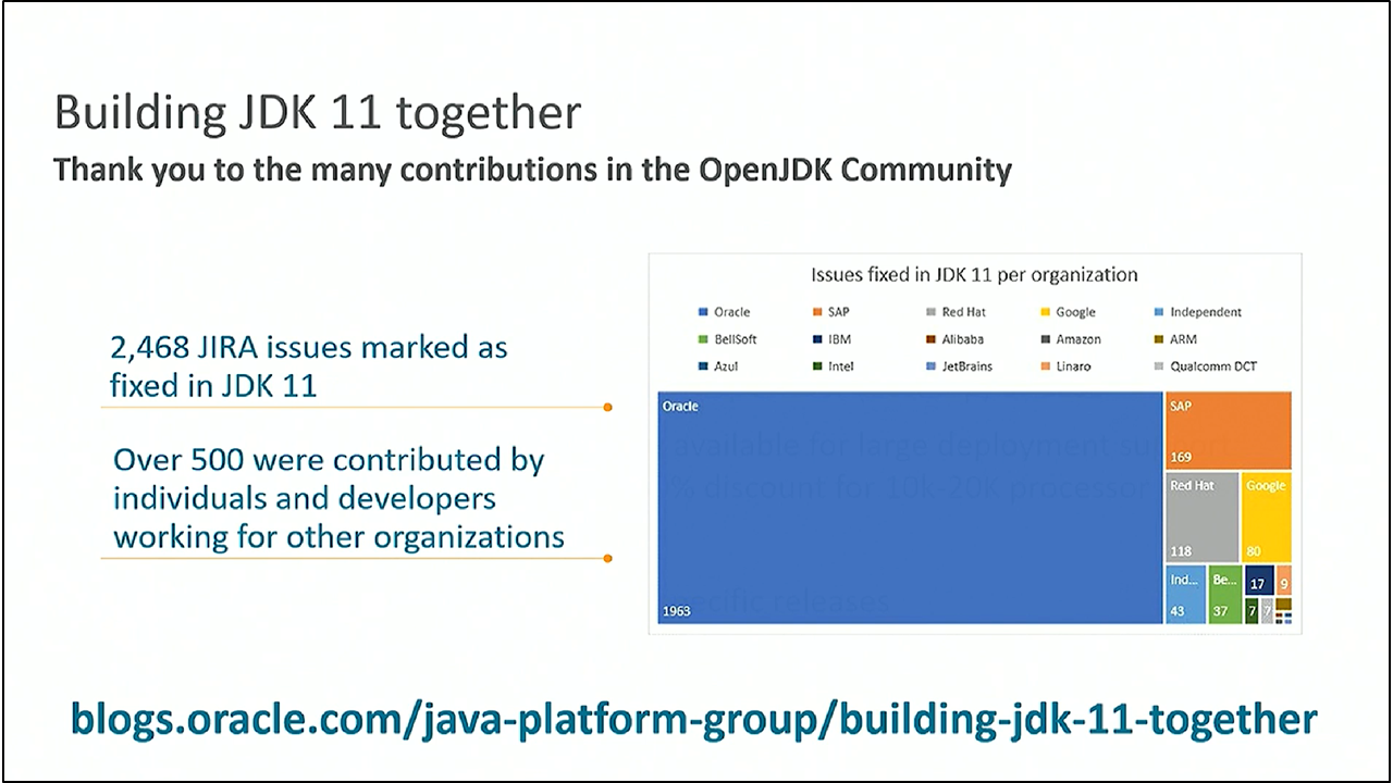 Java 11に対する各社の貢献度を定量化した図。青が全体に対するOracleの貢献の比率（出典：Building JDK 11 Together）