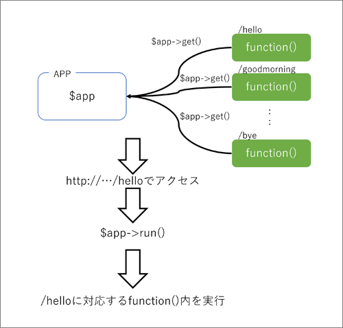 図4：Slimの動作原理