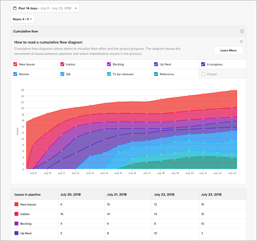 Cumulative Flow Diagrams