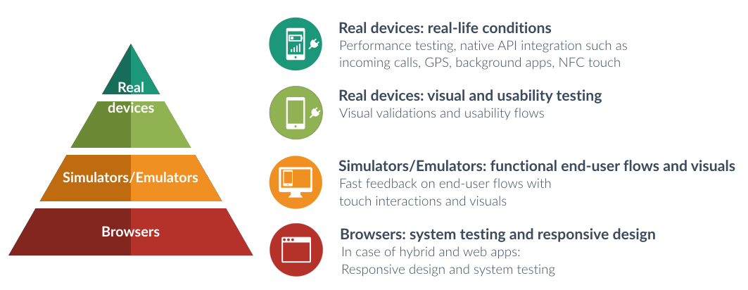 Mobile Test Pyramid（「The Mobile Testing Pyramid」（Elemental Selenium）より引用）