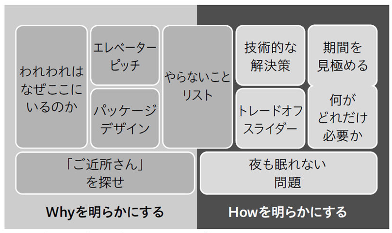 インセプションデッキの10の問い