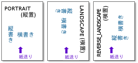 用紙の向きの指定（Windows）