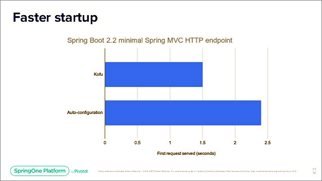 起動時間の比較（Spring by Pivotalの「The State of Kotlin Support in Spring」より引用）
