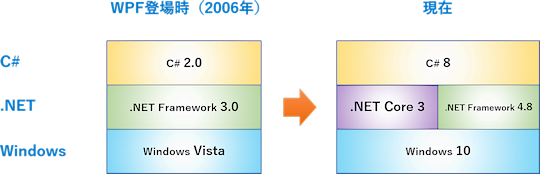 WPFを支える環境の変化