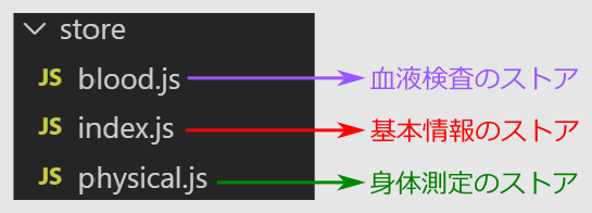 図4：モジュール化したVuexストアのJavaScriptファイル（p004-module）