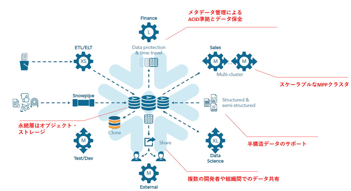 Snowflakeのアーキテクチャイメージ