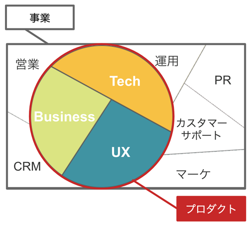 プロダクトと事業の違い